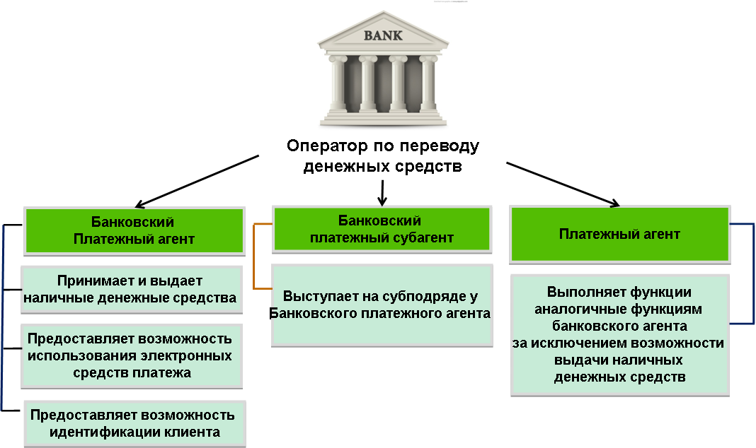 Субъекты национальной платежной системы схема. Национальная платежная система схема. Оператор по переводу денежных средств это. Схема работы национальной платежной системы.