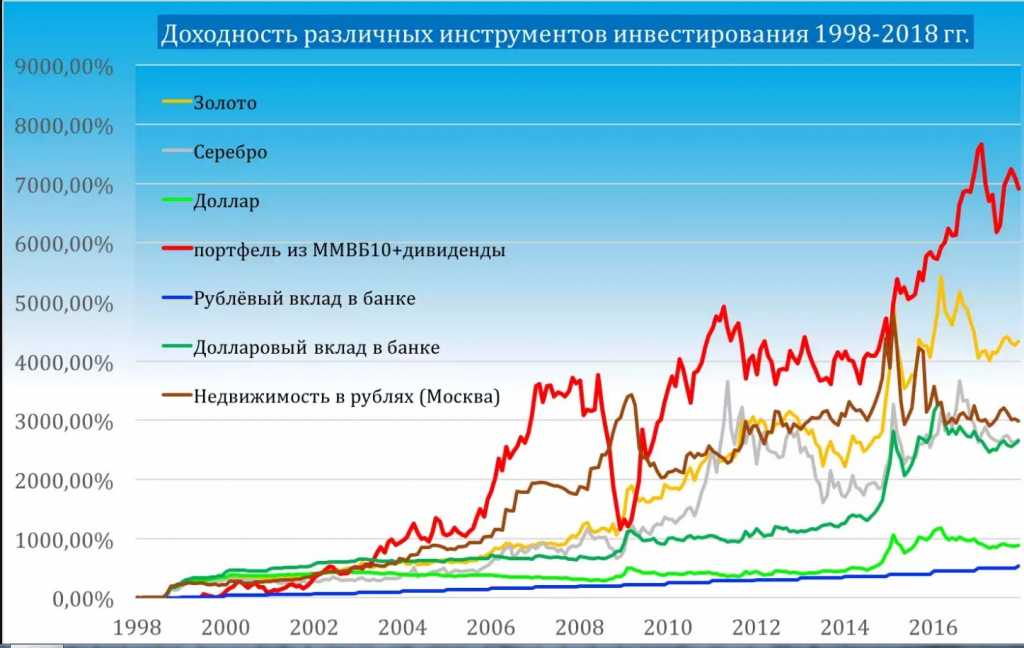 Вложение активов. Доходность различных инструментов инвестирования. График доходности инвестиций. Сравнение доходности различных активов за 20 лет. Инвестиция в недвижимость график прибыльности.