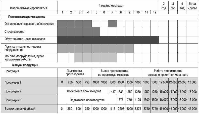 График производства работ в строительстве как составить образец