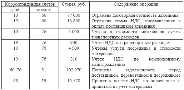 Схема счета 02 амортизация основных средств