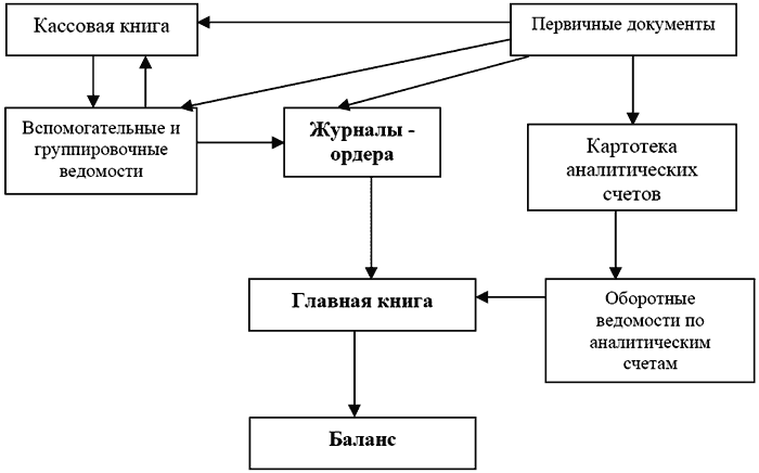 Схема движения документов в организации образец