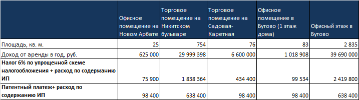 Патент по аренде нежилого помещения. Патент на сдачу в аренду. Налоги от сдачи квартиры. Таблица аренды помещений.