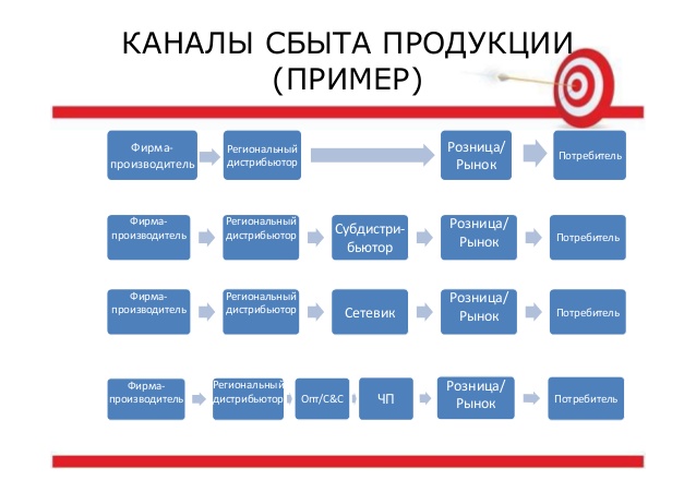 Каналы продаж картинка