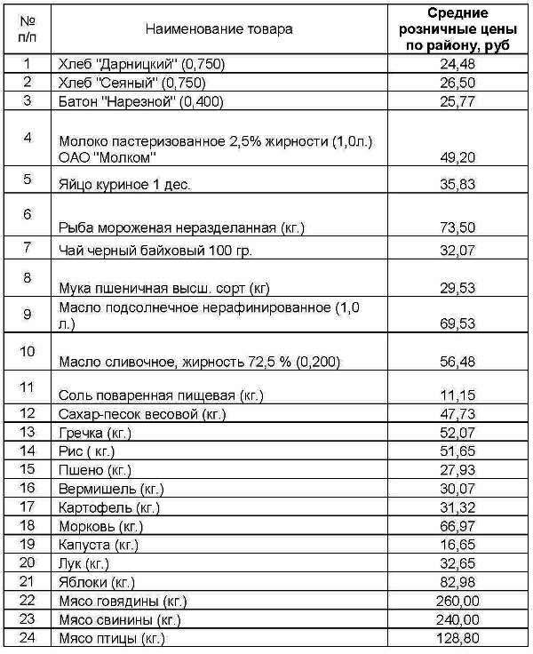 Список продуктов в магазин образец