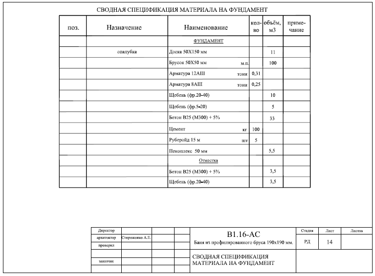 Спецификация материалов в проекте