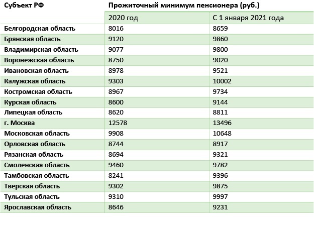 Минимум по россии 2023. Таблица прожиточного минимума пенсионеров. Прожиточный минимум пенсионера в 2021 году по регионам таблица. Прожиточный минимум в Белгородской области на 2021 на человека. Прожиточный минимум в Белгородской области на 2021.