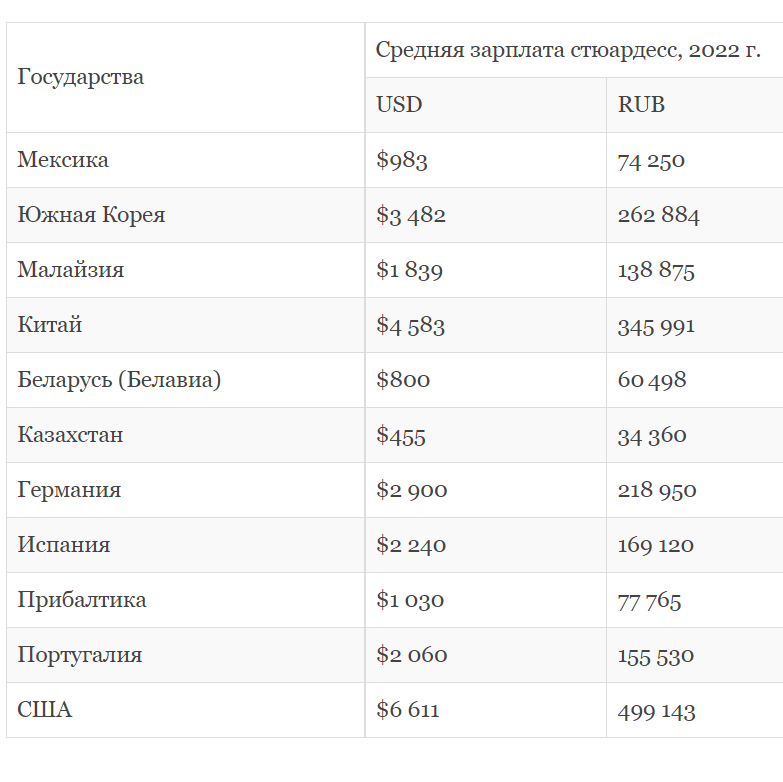 Средние зарплаты в авиации. Зарплата бортпроводника. Средняя зарплата стюардессы. Какая заработная плата у стюардесс. Зарплата стюарда.