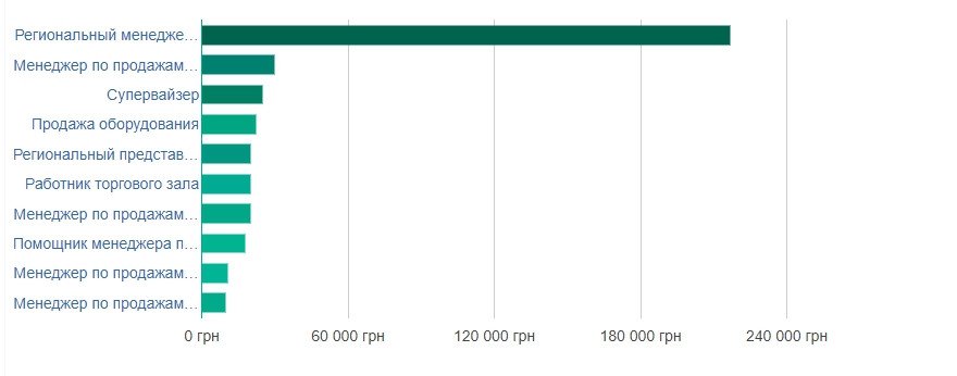 Сколько зарабатывает менеджер. Заработная плата менеджера по продажам. Менеджер по продажам зарплата. ЗП менеджера по продажам. Оклад менеджера.