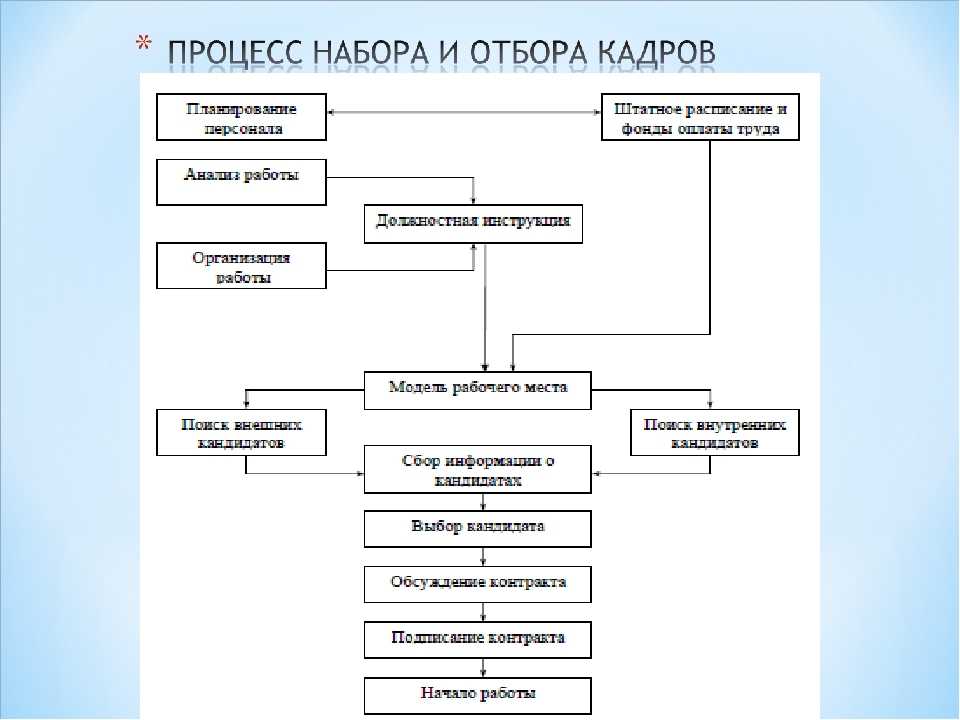 Общая схема процедуры подбора кадров представляется в следующем виде