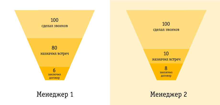 Определенная конверсия. Воронка продаж для менеджера холодных звонков. Воронка продаж для менеджера по продажам b2b. Воронка продаж для менеджера. Конверсия воронки продаж.