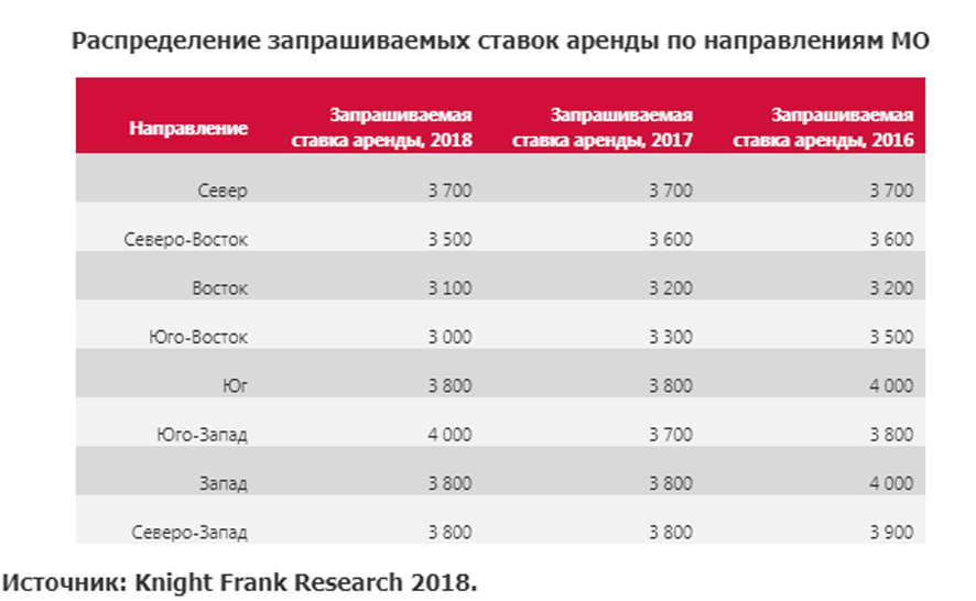 Сколько аренду