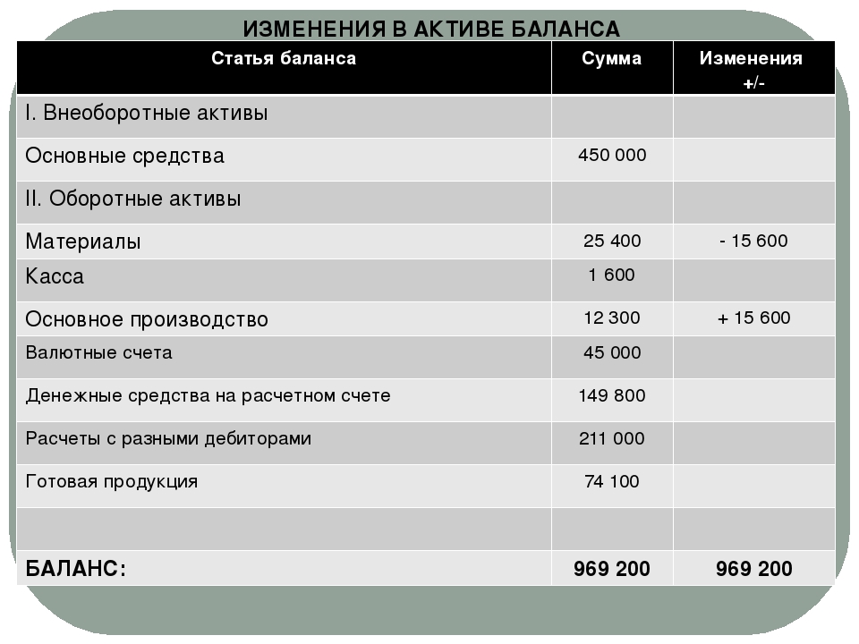 Сумма изменится. Оборотный капитал организации в балансе. Оборотные средства в балансе. Оборотные Активы в балансе. Актив баланса.