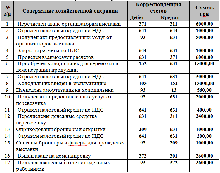 Открыть схемы счетов и отразить на них хозяйственные операции