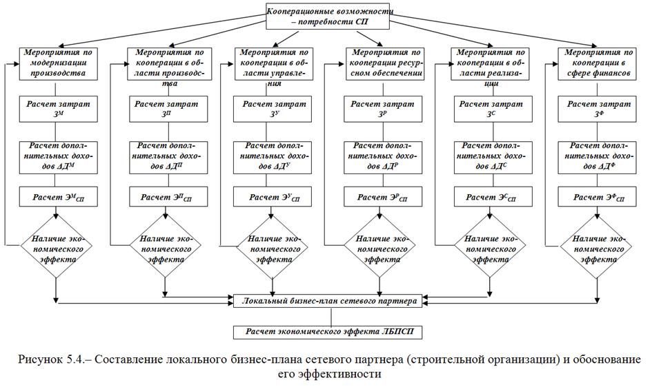 Подрядная организация бизнес план