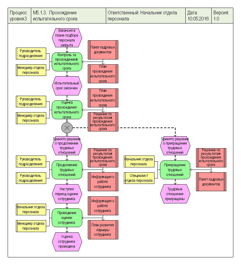 Процесса прохождение. Бизнес процессы отдела кадров предприятия. Подбор персонала схема процесса EPC. Бизнес процесс кадровый учет схема. Aris модель отдела кадров бизнес-процесс.