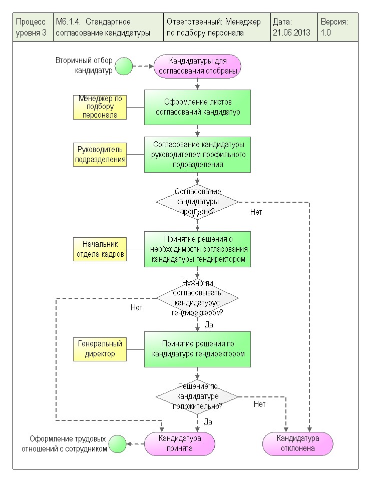 Бизнес процесс подбора персонала схема