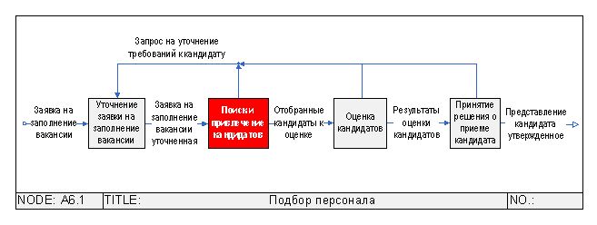 Бизнес процесс подбор персонала схема