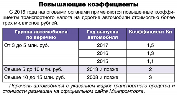 Повышенный коэффициент. Коэффициент транспортного налога. Повышающий коэффициент по транспортному налогу. Повышающий коэф на транспортный налог. Повышенный коэффициент транспортного налога.