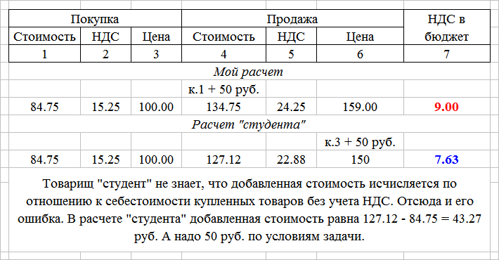 За ед руб сумма руб. Стоимость руб без НДС. Стоимость товара с НДС. Как посчитать стоимость с НДС. Калькулятор НДС.