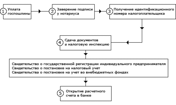 Схема регистрации предприятия