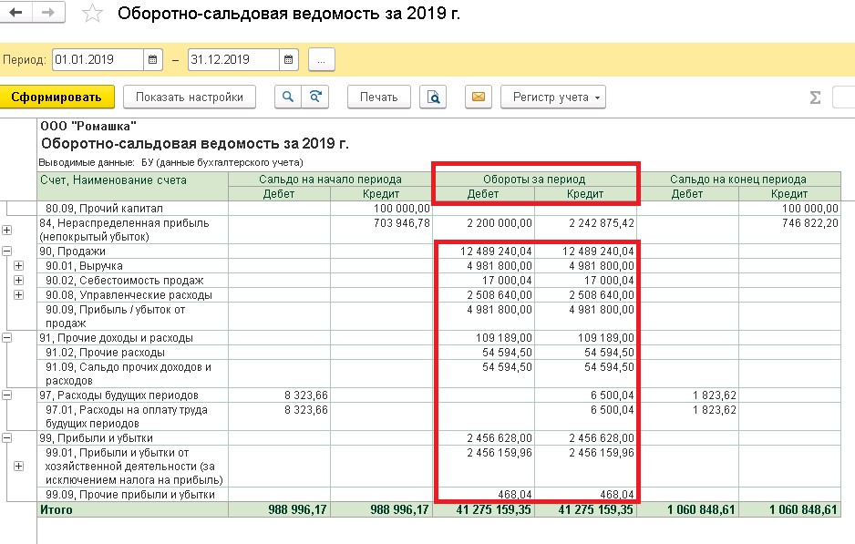 Оборотно сальдовая ведомость прибыль и убытки