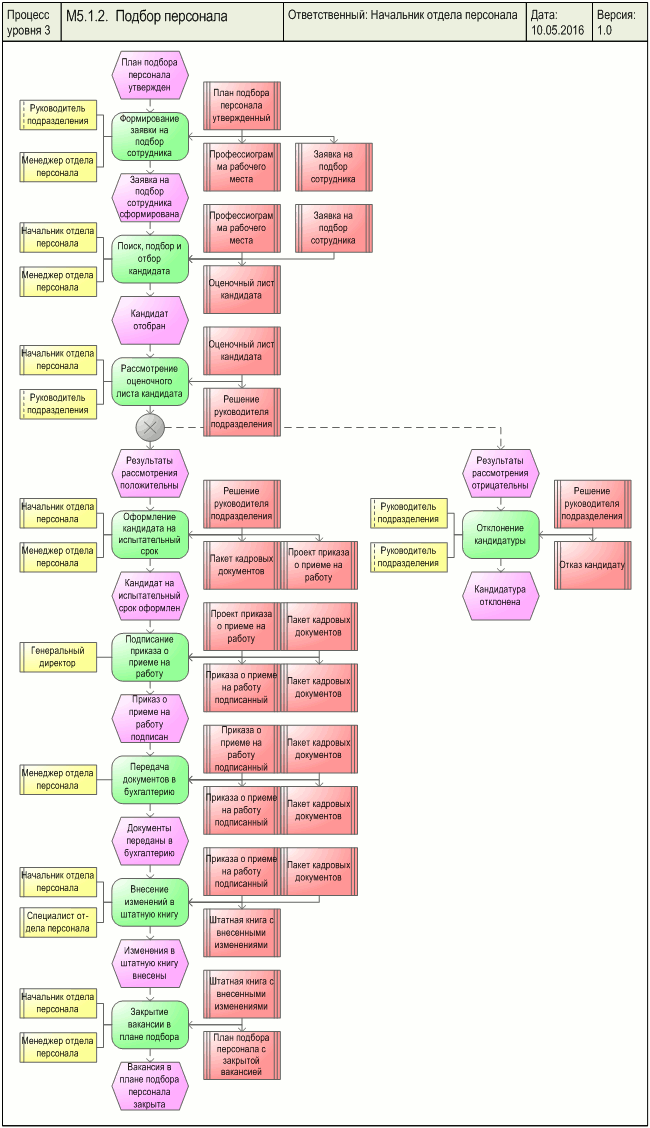 Блок схема подбор персонала