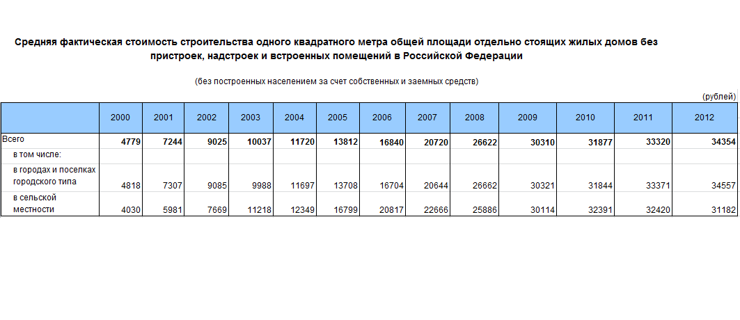 Средняя стоимость проекта дома