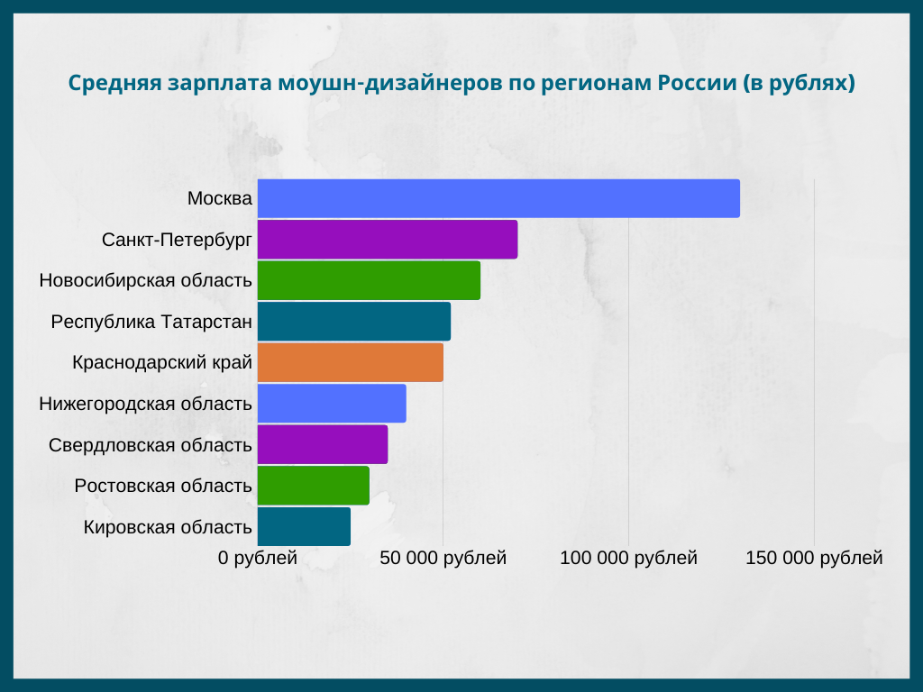 Сколько зарабатывает графический