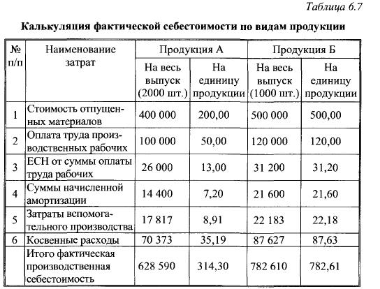 Таблица калькуляции себестоимости. Калькуляция продукции образец. Таблица калькуляции себестоимости продукции. Калькуляция себестоимости изделия таблица. Калькуляция производственной себестоимости продукции.