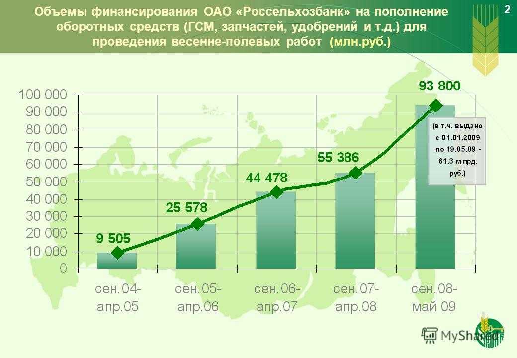 Акция выгодные траты россельхозбанк. Динамика кредитного портфеля Россельхозбанка. Диаграммы Россельхозбанк. Россельхозбанк финансовые показатели. Анализ динамики депозитов в Россельхозбанке.