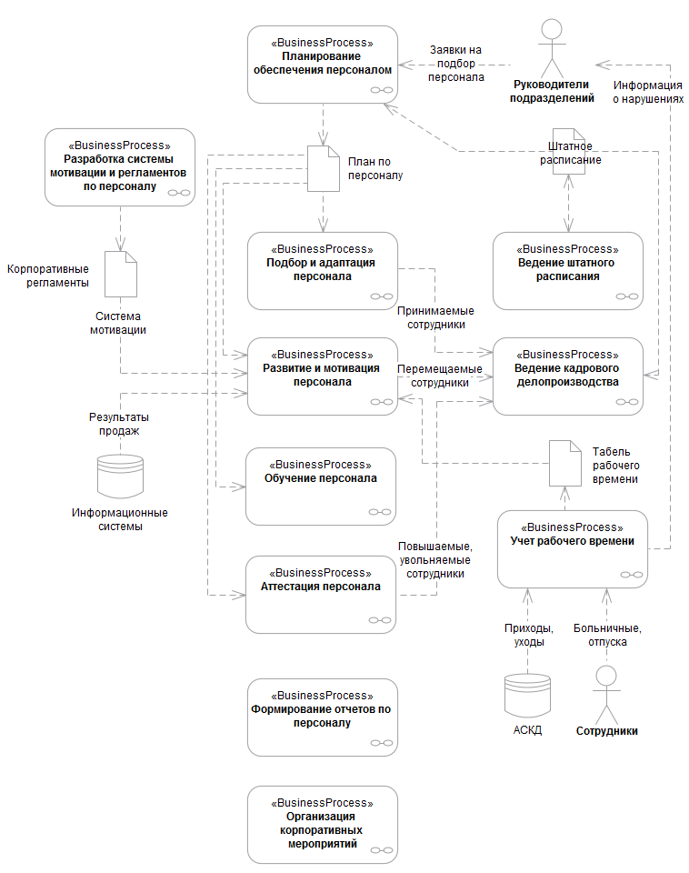Бизнес процесс отдела кадров схема