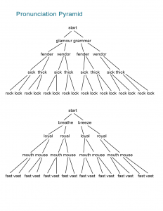 02 Pronunciation Pyramid Worksheet