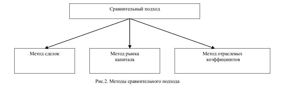 Сравнение подходов. Сравнительный подход схема. Методы сравнительного подхода в оценке недвижимости. Алгоритм сравнительного подхода к оценке недвижимости. Методы сравнительного подхода схема.