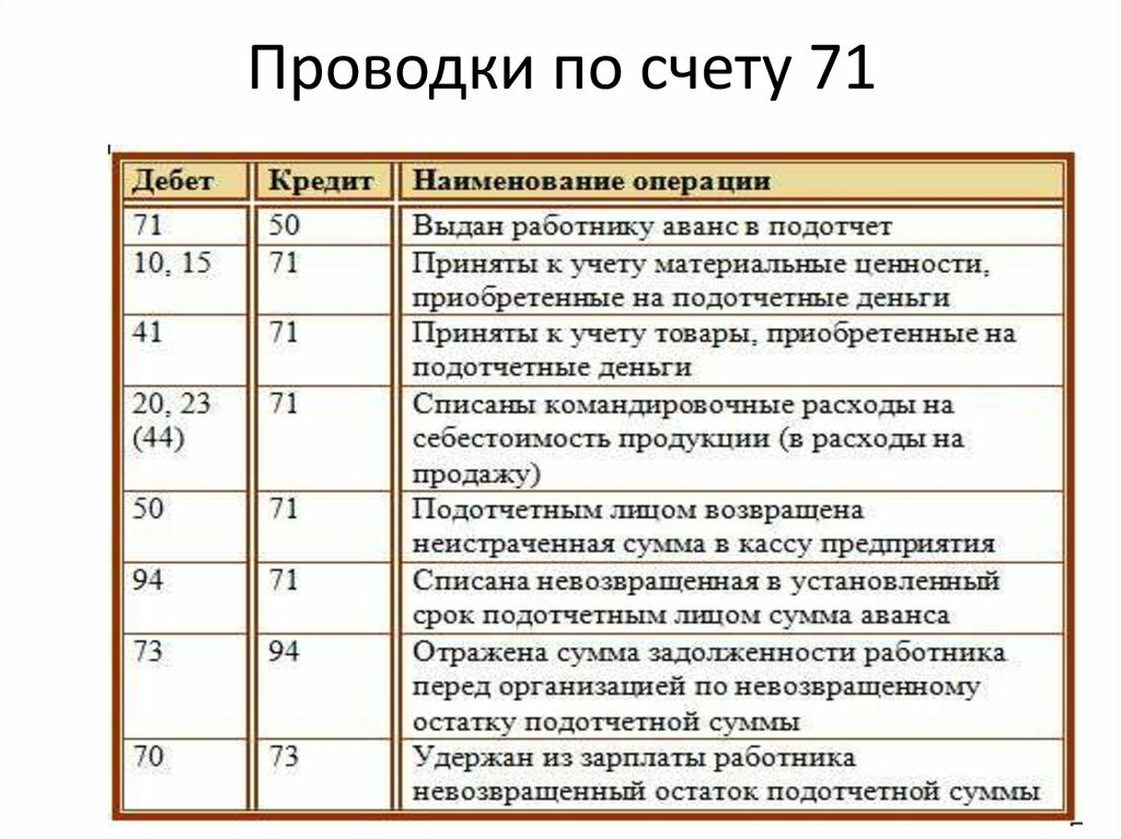 План счетов расчеты с персоналом по оплате труда