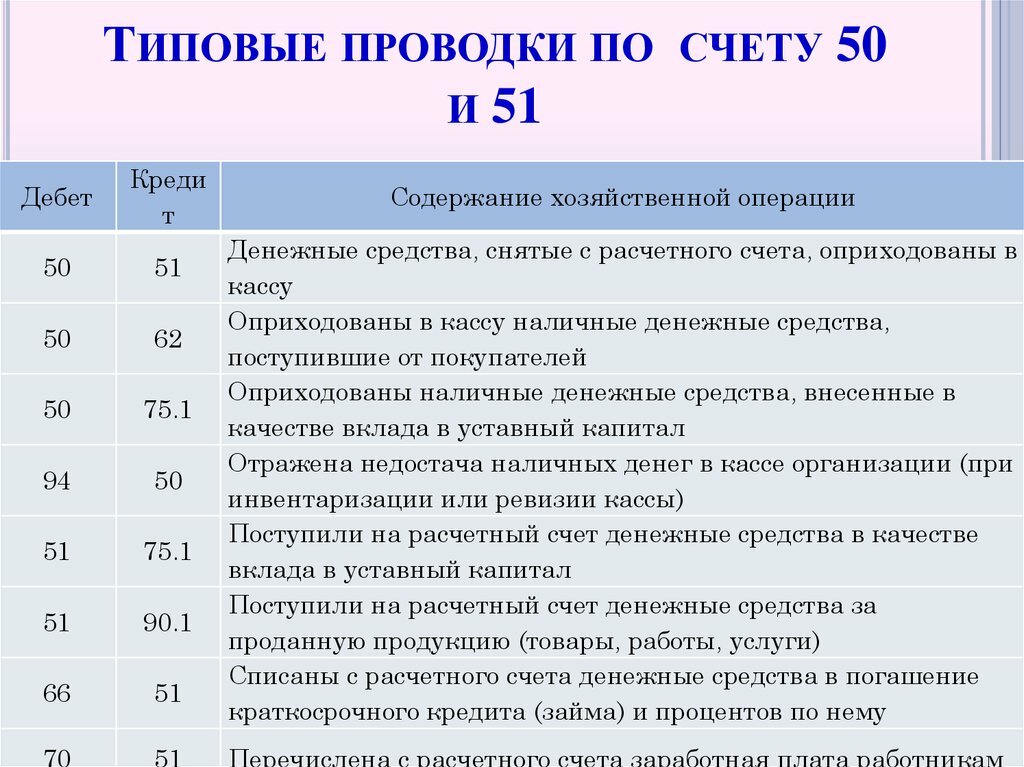 Прочее проводка. Типовые бух проводки по счету 50. Проводки по бухгалтерскому учету по счету 50. Проводки 51 счета бухгалтерского учета. Проводки по 50 и 51 счету.