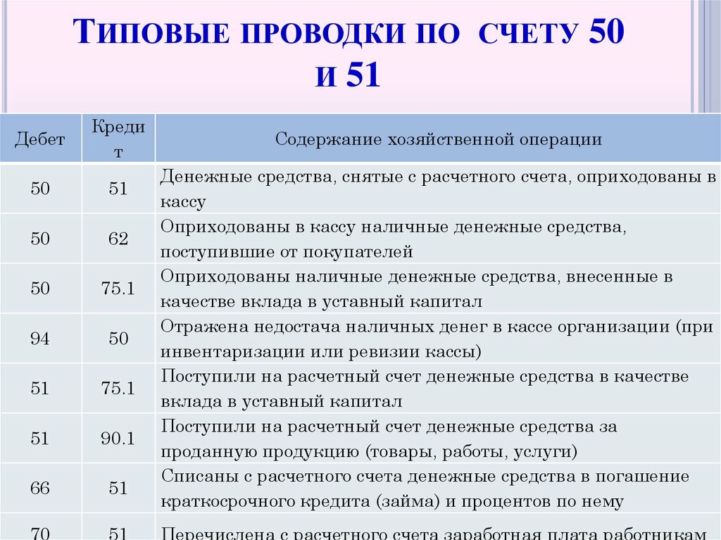 Организация проводки. Типовые бух проводки по счету 50. Проводки по бухгалтерскому учету по счету 50. Проводки 51 счета бухгалтерского учета. Проводки по 50 и 51 счету.