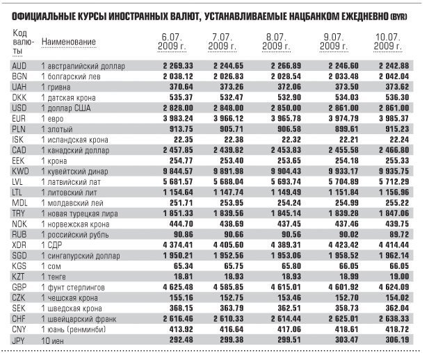 Белорусский рубль посчитать. Курс доллара Нацбанк. Курсы валют Нацбанк. Курс валют Нацбанка. Курс валют по Нацбанку.