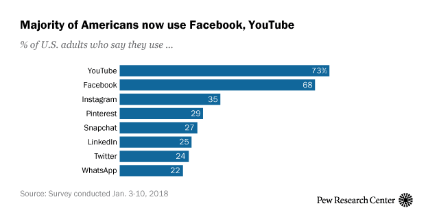 Social media usage in 2018