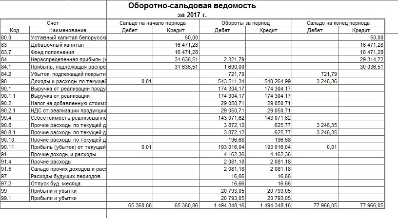 Оборотно сальдовая ведомость 01 образец