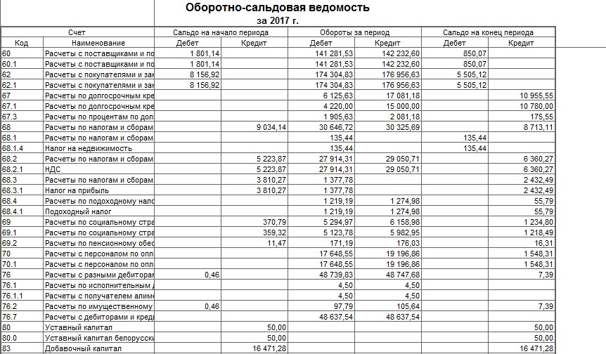 Оборотно сальдовая ведомость в казахстане образец