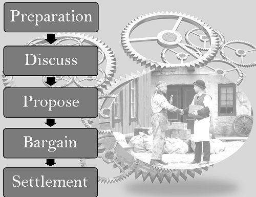 process of collective bargaining