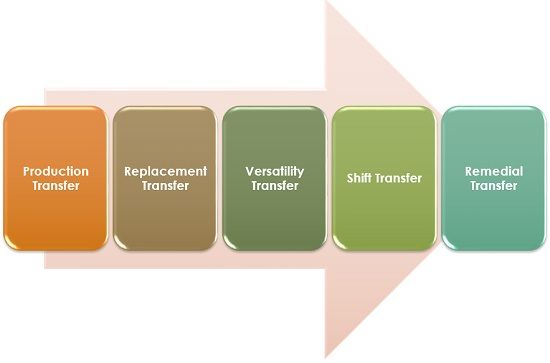 Types of Employee Transfer