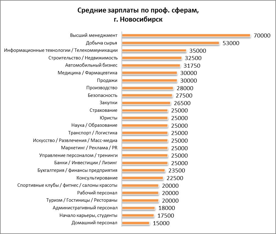 Заработная плата профессий. Средняя зарплата в Новосибирске. Средняя зарплата в Иркутске. Средние зарплаты в Новосибирске. Средняя ЗП В Новосибирске.