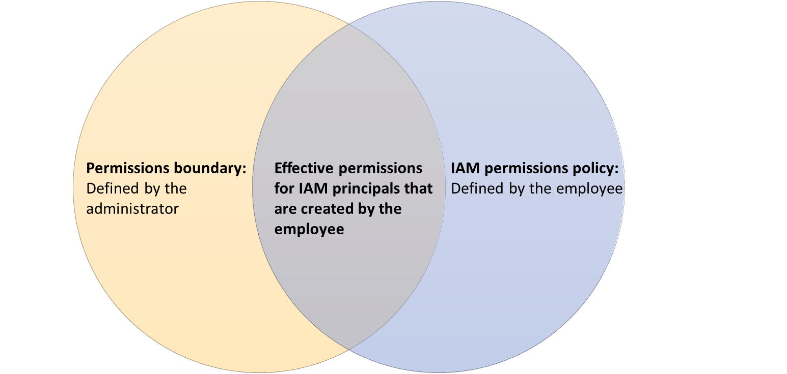 Figure 1: The intersection of permission boundaries and policies