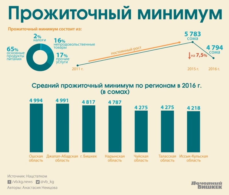 Диаграмма прожиточного минимума