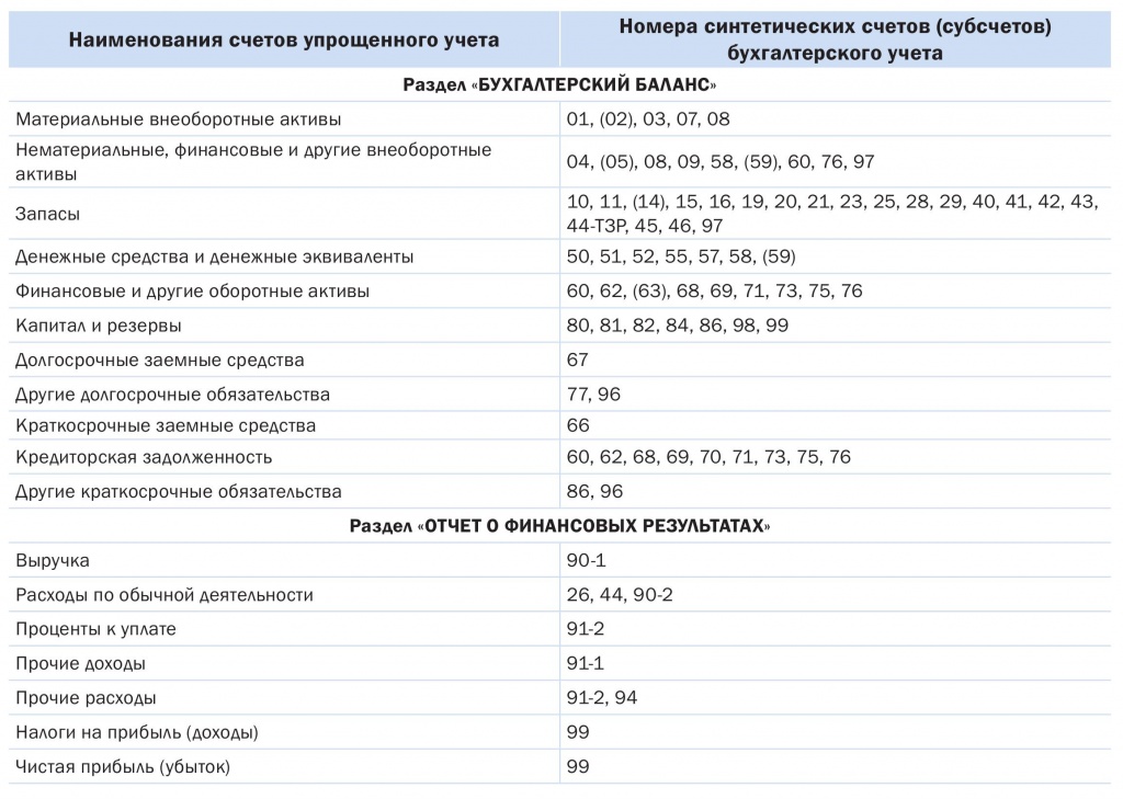 План счетов баланс счетов