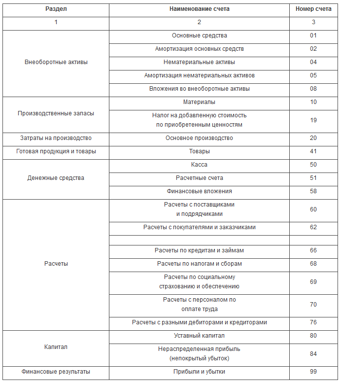 План счетов для чего предназначен