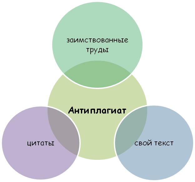 Состав антиплагиата