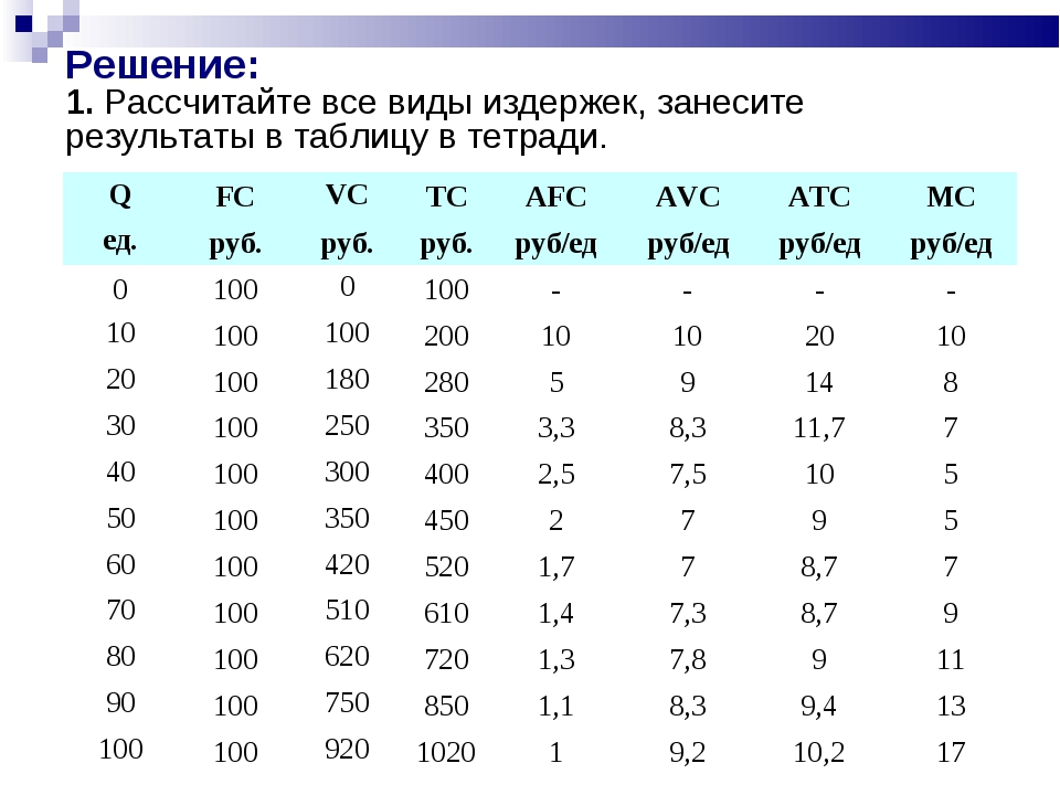 Известно что данные в таблице. Задачи на издержки по экономике. Решение задач на издержки производства в виде таблицы. Задача на издержки таблица. Таблица формул издержек.