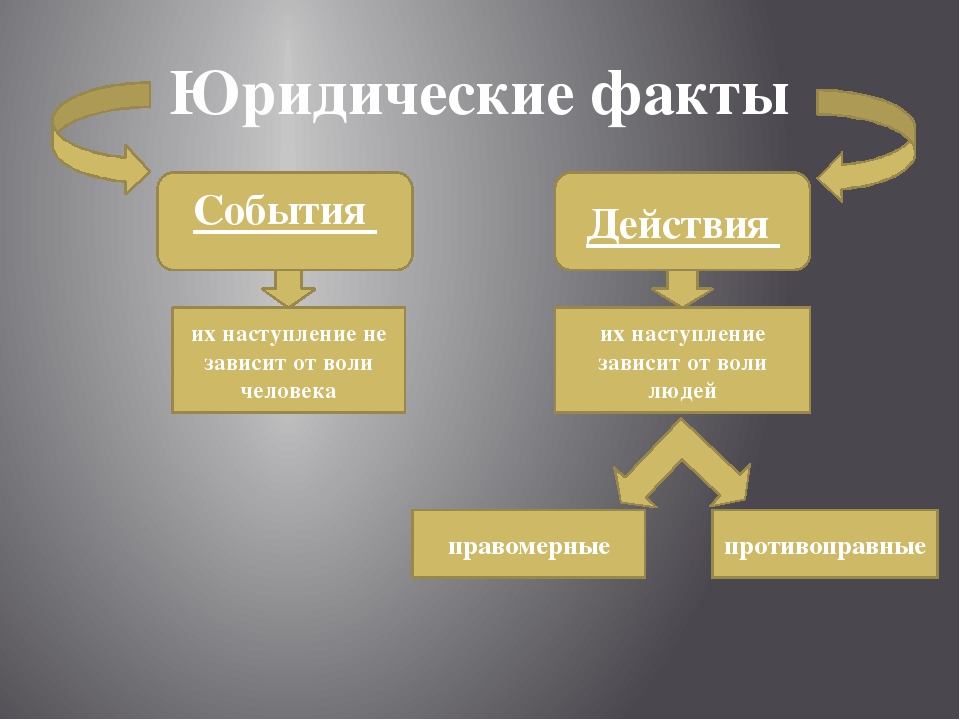 Виды действий примеры. Юридические факты события. Юридические факты события и действия. Юридические факты действия. Юридические факты события примеры.